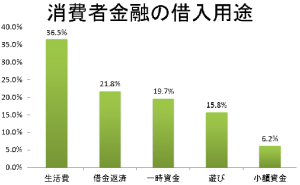 消費者金融の借入用途